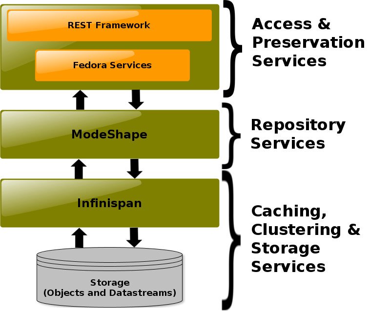 E-Pustakalaya Component Stack